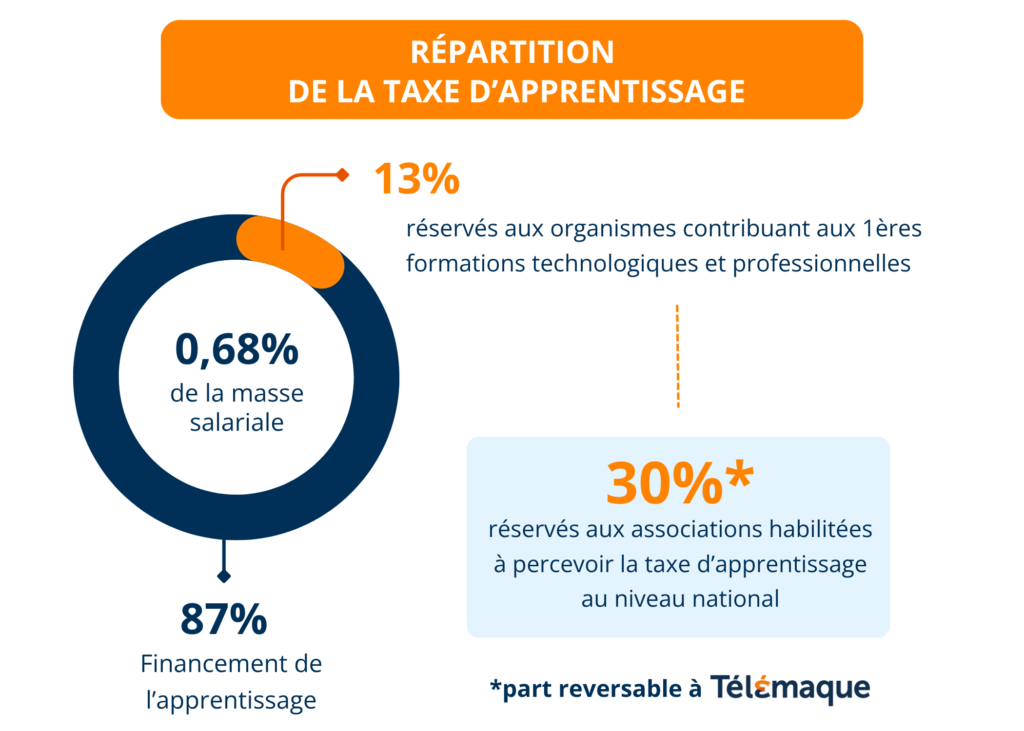 Schéma taxe d'apprentissage